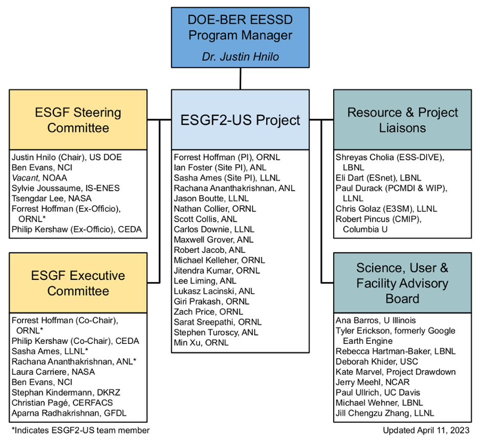 ESGF2-US Governance Structure